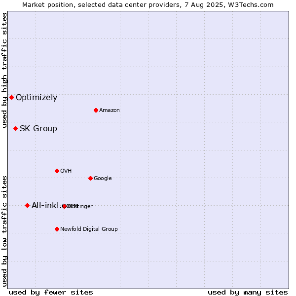 Market position of All-inkl.com vs. SK Group vs. Optimizely