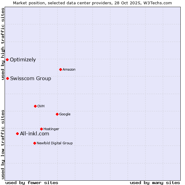 Market position of All-inkl.com vs. Swisscom Group vs. Optimizely