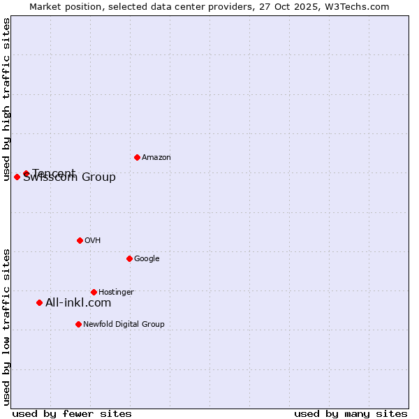 Market position of All-inkl.com vs. Tencent vs. Swisscom Group