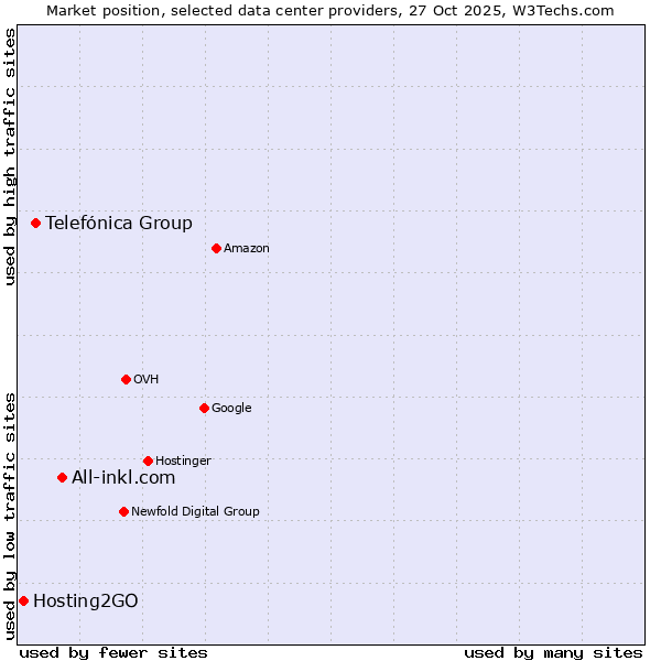 Market position of All-inkl.com vs. Telefónica Group vs. Hosting2GO