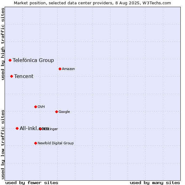 Market position of All-inkl.com vs. Tencent vs. Telefónica Group