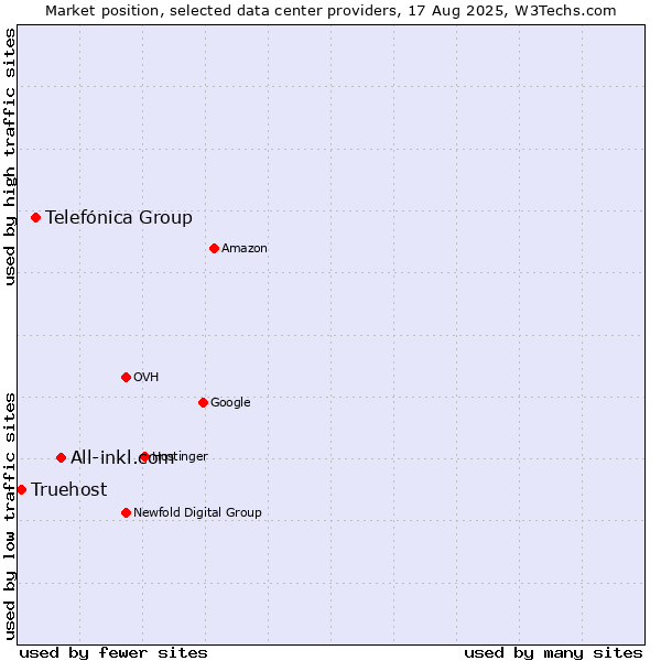 Market position of All-inkl.com vs. Telefónica Group vs. Truehost
