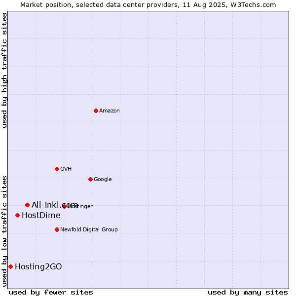 Market position of All-inkl.com vs. HostDime vs. Hosting2GO