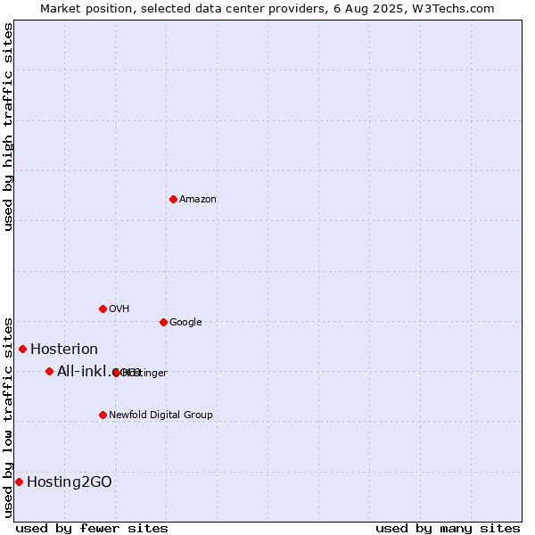 Market position of All-inkl.com vs. Hosterion vs. Hosting2GO