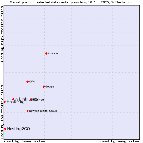 Market position of All-inkl.com vs. Hosting2GO vs. Hoster.kg