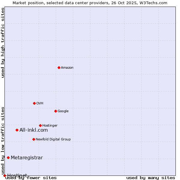 Market position of All-inkl.com vs. Metaregistrar vs. Hostinet