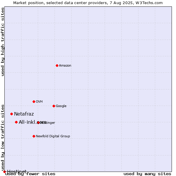 Market position of All-inkl.com vs. Netafraz vs. Hostinet