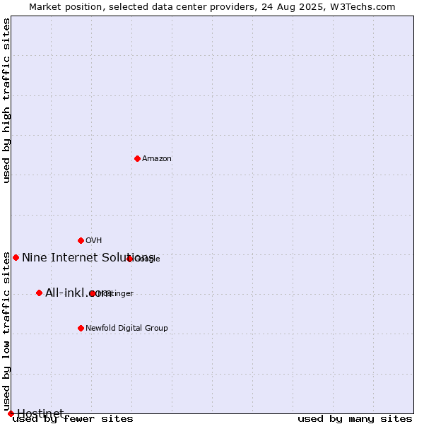 Market position of All-inkl.com vs. Nine Internet Solutions vs. Hostinet
