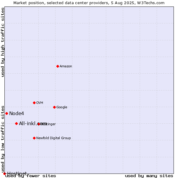 Market position of All-inkl.com vs. Node4 vs. Hostinet
