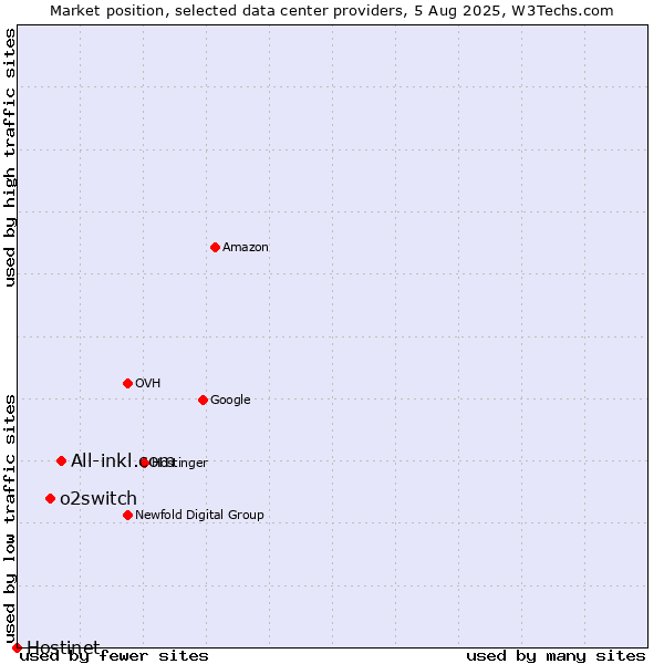 Market position of All-inkl.com vs. o2switch vs. Hostinet