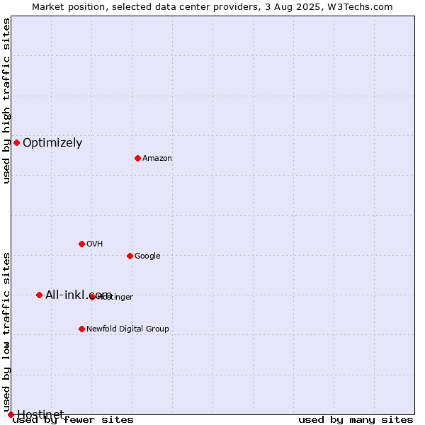 Market position of All-inkl.com vs. Optimizely vs. Hostinet