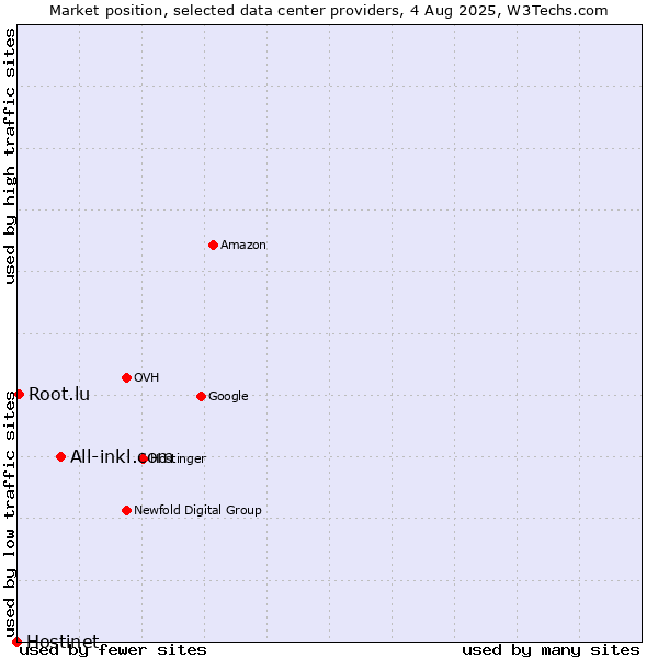 Market position of All-inkl.com vs. Root.lu vs. Hostinet