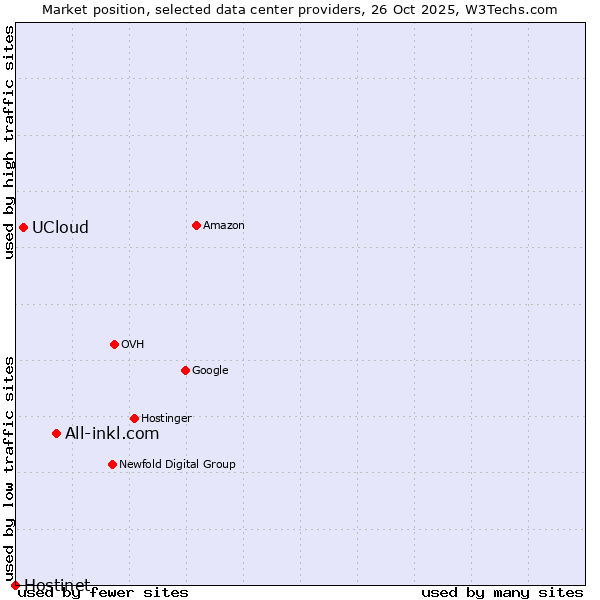 Market position of All-inkl.com vs. UCloud vs. Hostinet