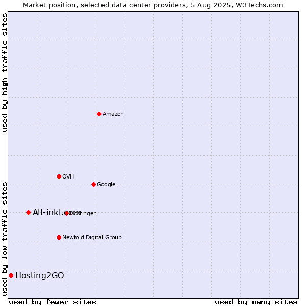 Market position of All-inkl.com vs. Hosting2GO