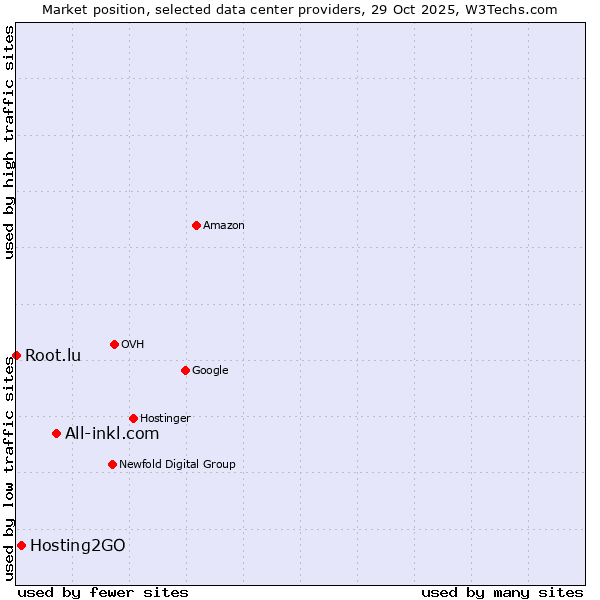 Market position of All-inkl.com vs. Hosting2GO vs. Root.lu