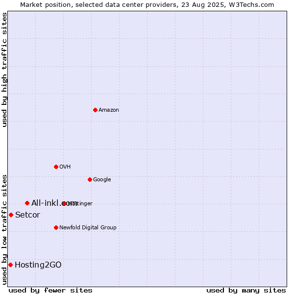Market position of All-inkl.com vs. Setcor vs. Hosting2GO