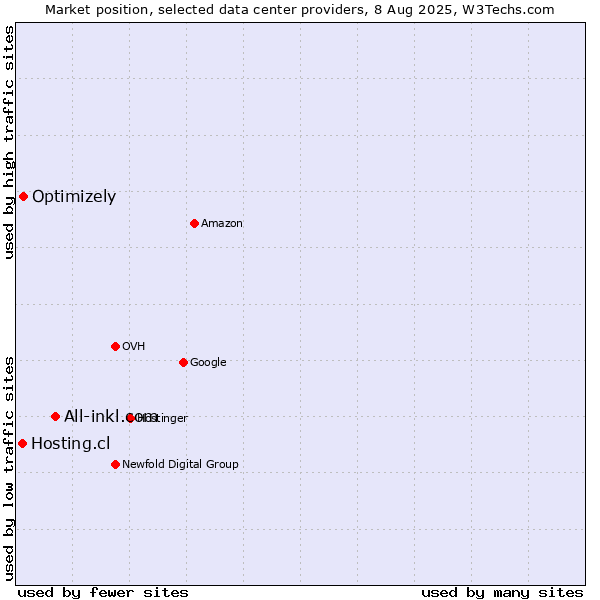 Market position of All-inkl.com vs. Optimizely vs. Hosting.cl