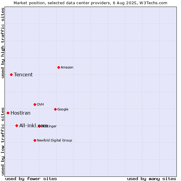 Market position of All-inkl.com vs. Tencent vs. Hostiran