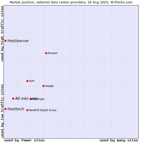Market position of All-inkl.com vs. Hostiserver vs. Hosttech