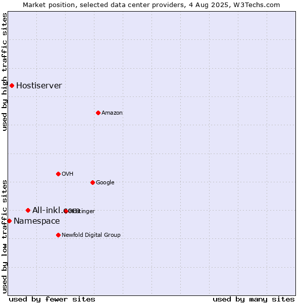 Market position of All-inkl.com vs. Hostiserver vs. Namespace