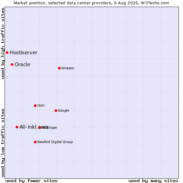Market position of All-inkl.com vs. Oracle vs. Hostiserver
