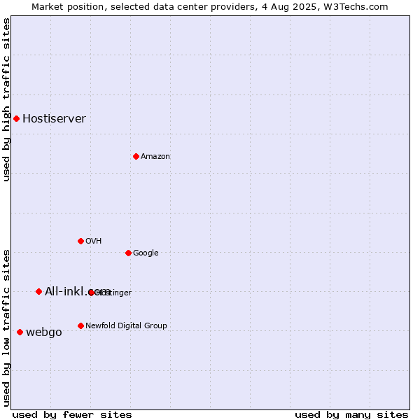 Market position of All-inkl.com vs. webgo vs. Hostiserver