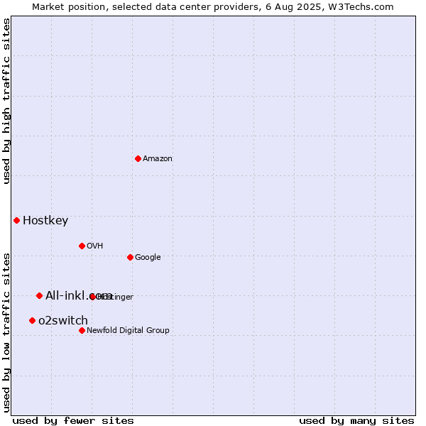 Market position of All-inkl.com vs. o2switch vs. Hostkey
