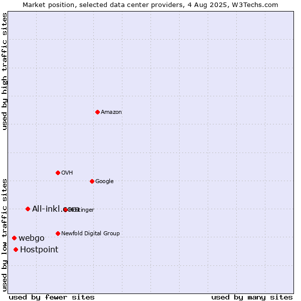 Market position of All-inkl.com vs. Hostpoint vs. webgo