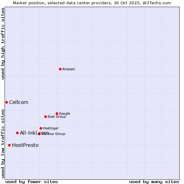 Market position of All-inkl.com vs. HostPresto vs. Cellcom