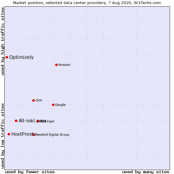 Market position of All-inkl.com vs. HostPresto vs. Optimizely