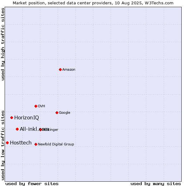 Market position of All-inkl.com vs. HorizonIQ vs. Hosttech