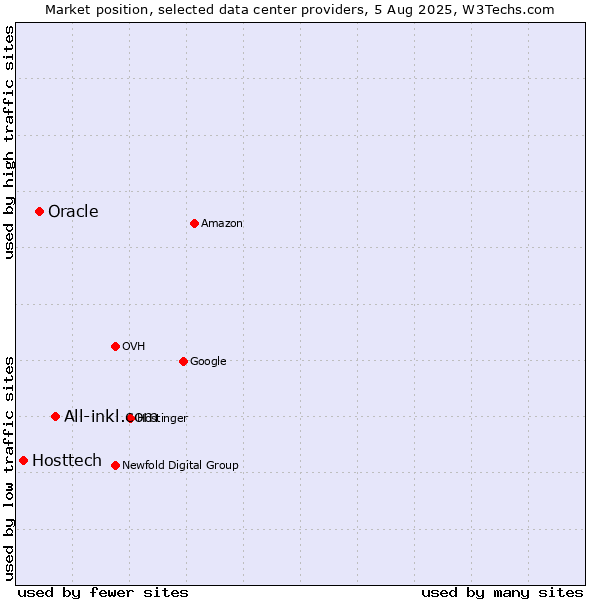 Market position of All-inkl.com vs. Oracle vs. Hosttech