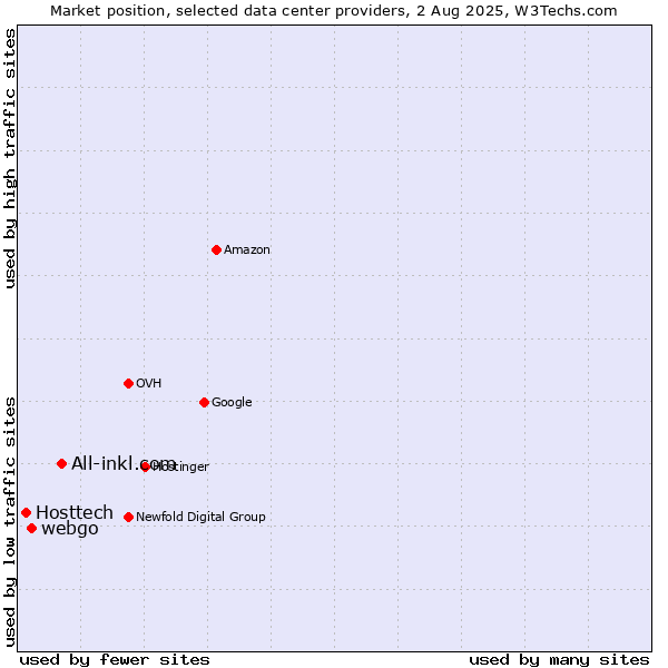 Market position of All-inkl.com vs. webgo vs. Hosttech