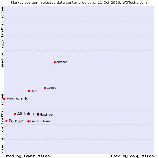 Market position of All-inkl.com vs. Pointer vs. Hostwinds