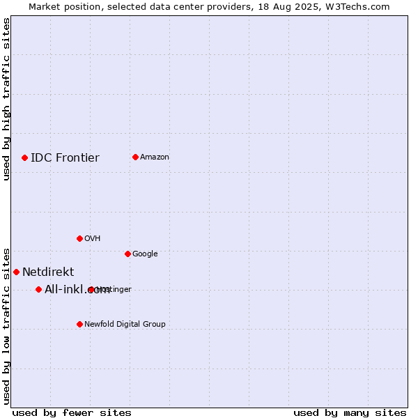 Market position of All-inkl.com vs. IDC Frontier vs. Netdirekt