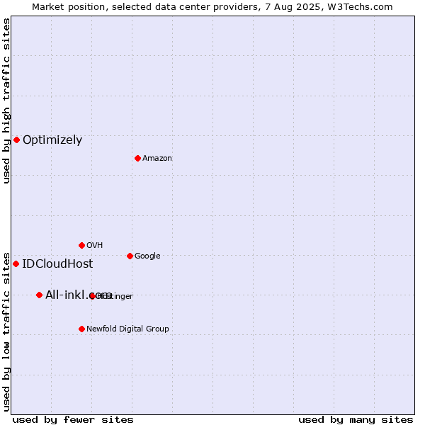 Market position of All-inkl.com vs. Optimizely vs. IDCloudHost