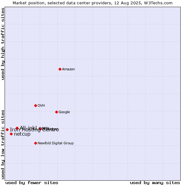 Market position of All-inkl.com vs. netcup vs. Iron Hosting Centre