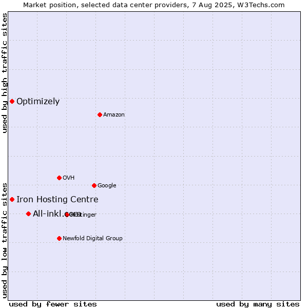 Market position of All-inkl.com vs. Iron Hosting Centre vs. Optimizely