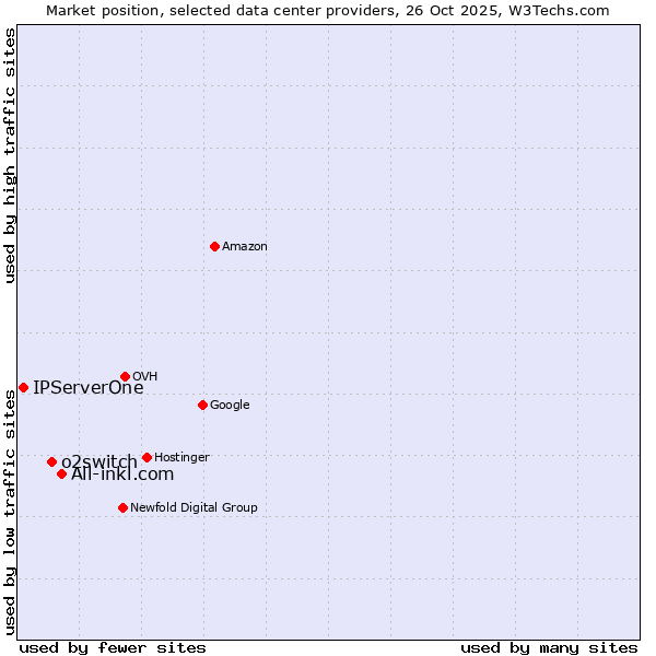 Market position of All-inkl.com vs. o2switch vs. IPServerOne