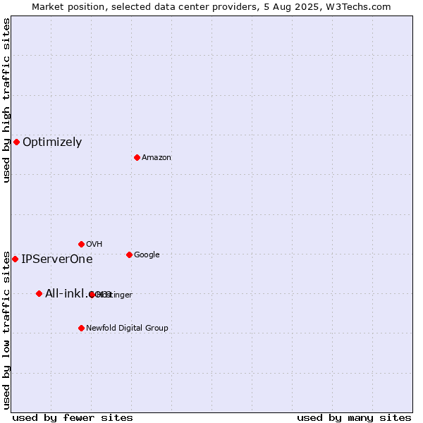 Market position of All-inkl.com vs. Optimizely vs. IPServerOne