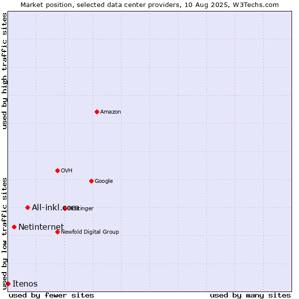 Market position of All-inkl.com vs. Netinternet vs. Itenos