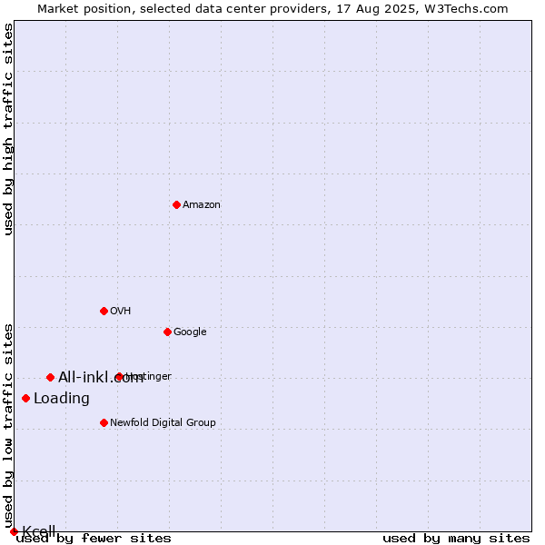 Market position of All-inkl.com vs. Loading vs. Kcell