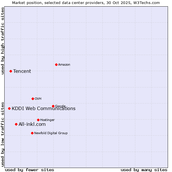 Market position of All-inkl.com vs. Tencent vs. KDDI Web Communications