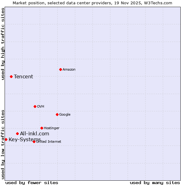 Market position of All-inkl.com vs. Tencent vs. Key-Systems