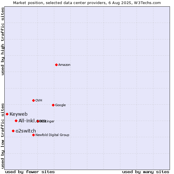 Market position of All-inkl.com vs. o2switch vs. Keyweb