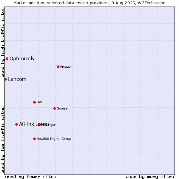 Market position of All-inkl.com vs. Optimizely vs. Lancom