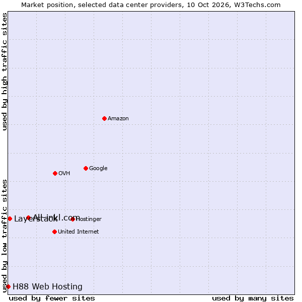 Market position of All-inkl.com vs. Layerstack vs. H88 Web Hosting
