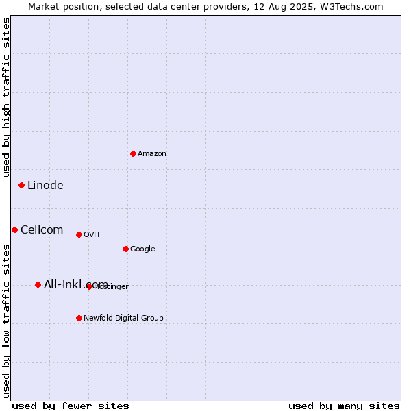 Market position of All-inkl.com vs. Linode vs. Cellcom