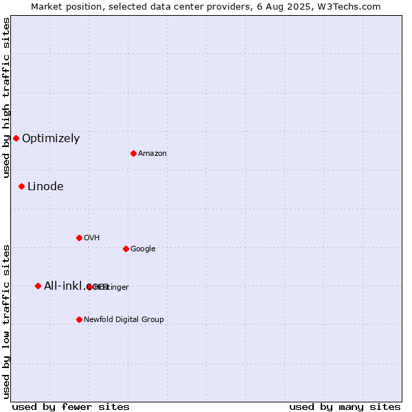 Market position of All-inkl.com vs. Linode vs. Optimizely