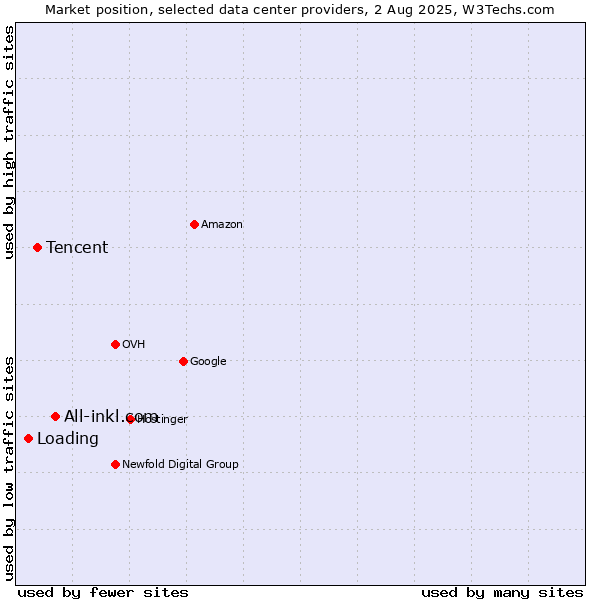 Market position of All-inkl.com vs. Tencent vs. Loading